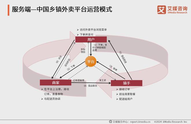 卖行业分析：各大平台提供多元化服务抢占市场凯发K8旗舰厅AG客服2024年中国乡镇外(图3)